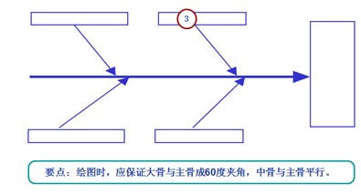 魚骨圖分析步驟4-中骨、小骨、孫骨